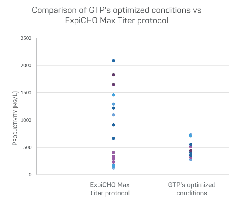 Comparison of GTP's optimized conditions vs ExpiCHO Max Titer protocol