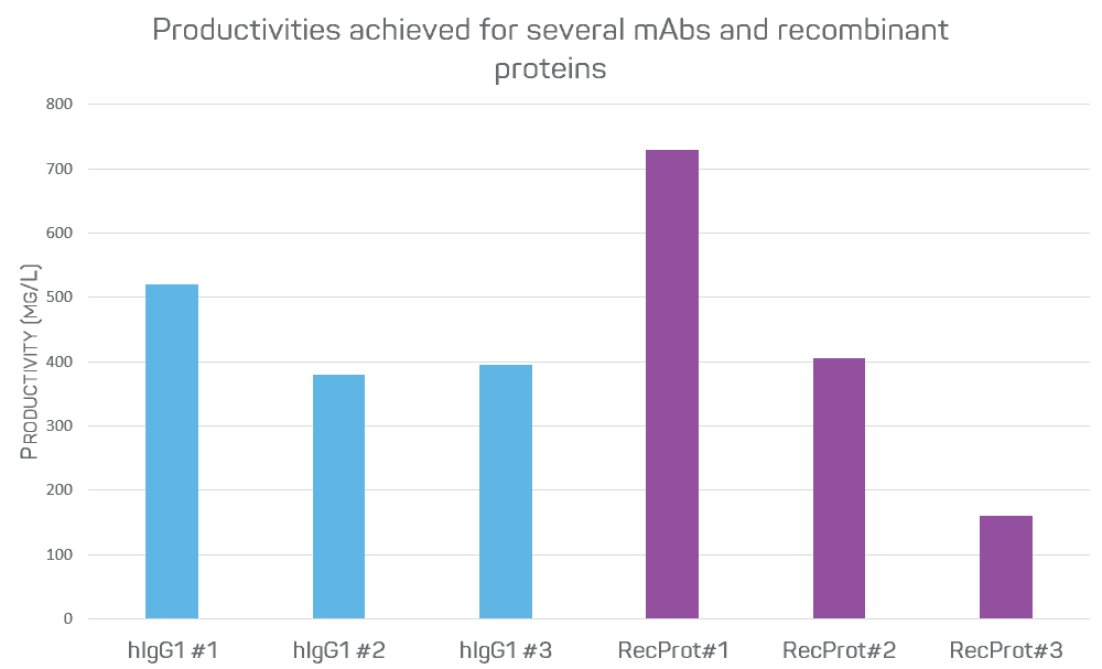 Productivities achieved for several mAbs and recombinant proteins