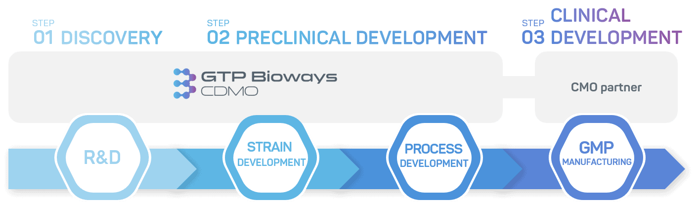 GTP Bioways is committed to helping you move from production of your biotherapeutic in microbial system