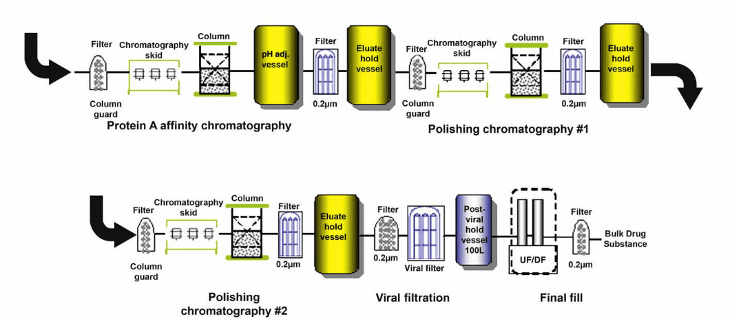 GTP Bioways CDMO - Why membranes may benefit your purification process