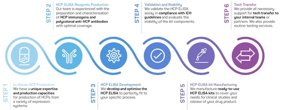 Process specific HCP ELISA development - GTP Bioways CDMO