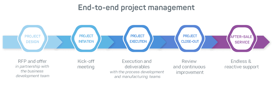 GTP Bioways CDMO - End-to-end support