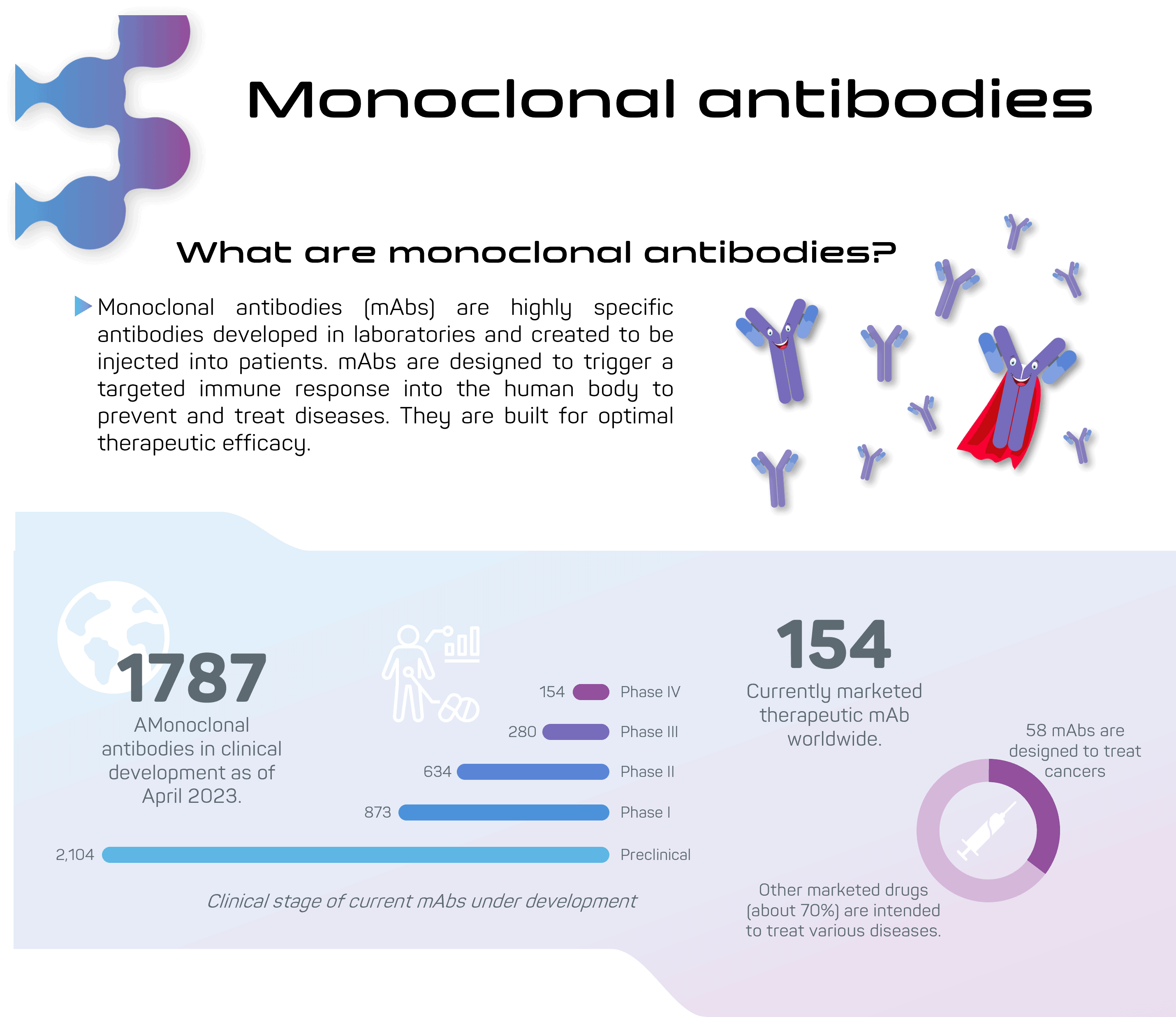 Monoclonal antibodies infographics - GTP Bioways