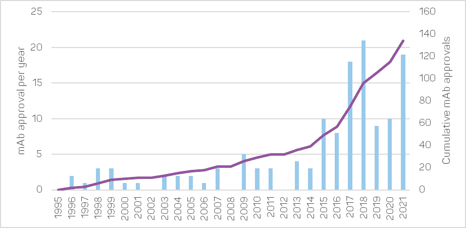 GTP Bioways CDMO - EMA approval of therapeutic antibodies up to 2021