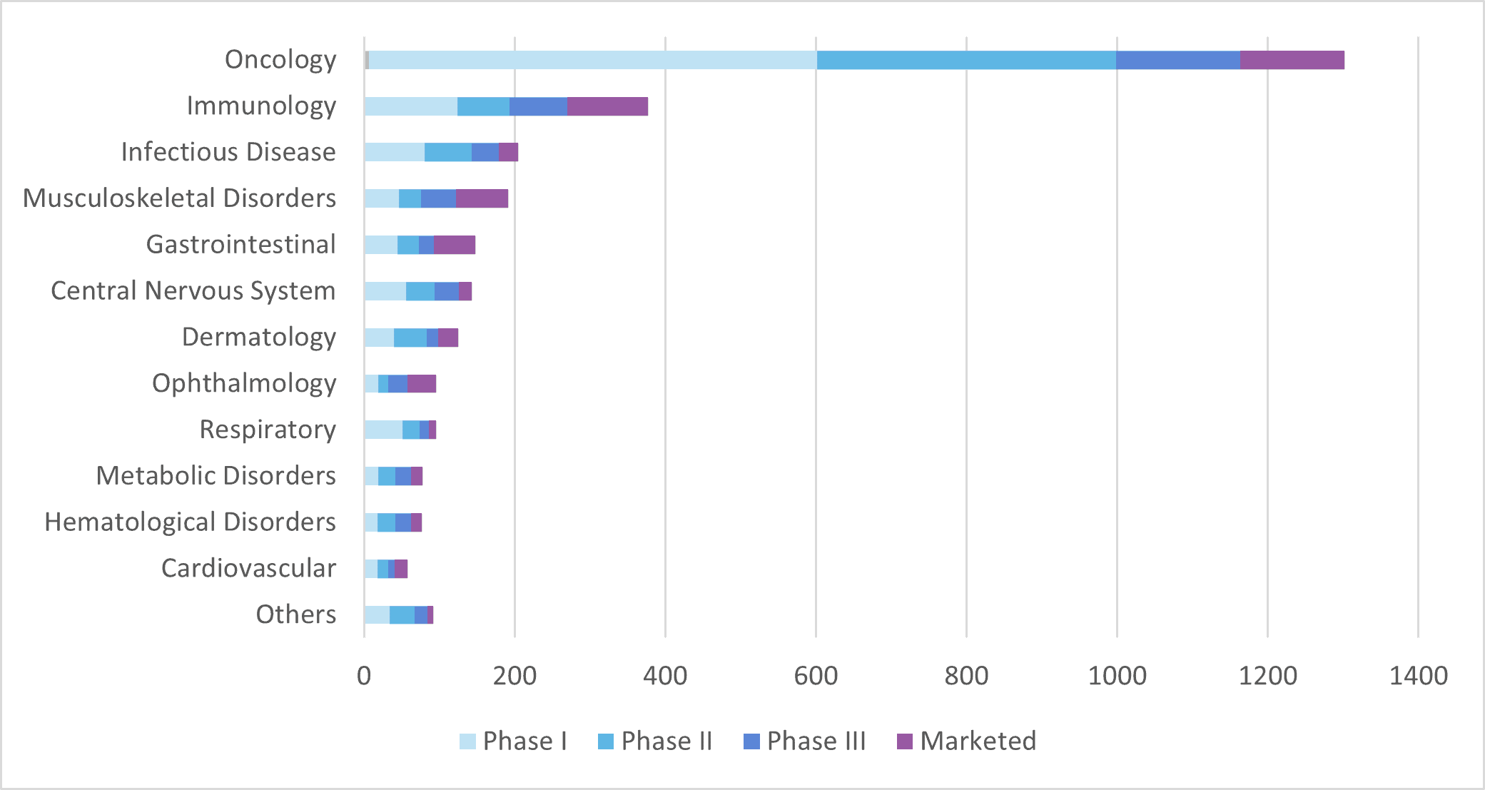 GTP Bioways CDMO - Current development phase of mAbs under clinical development in the world, sorted by therapeutic area (data extracted from Global Data in April 2023)