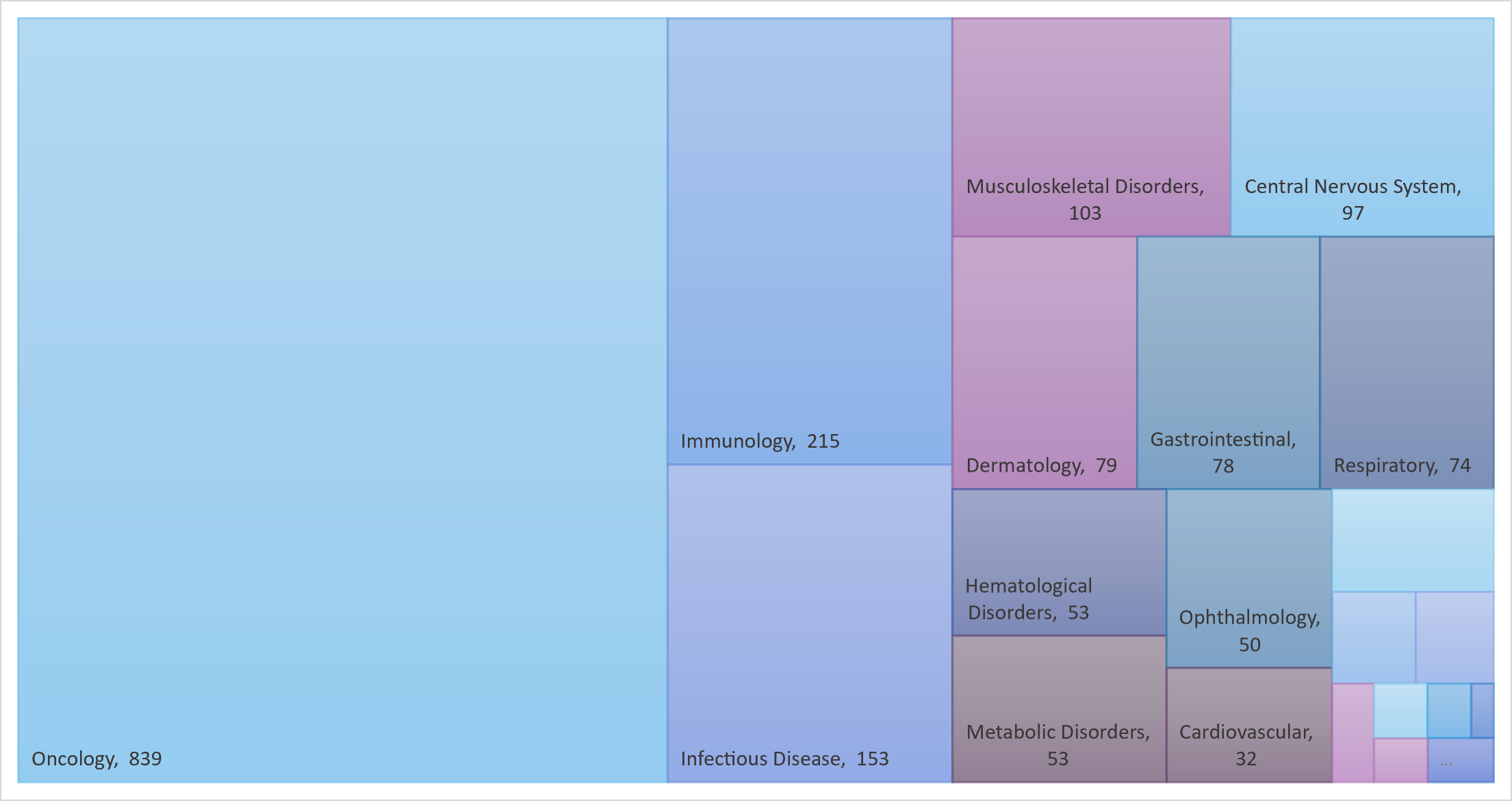 GTP Bioways CDMO - mAbs currently under clinical development in the world, sorted by therapeutic area (data extracted from Global Data in April 2023)