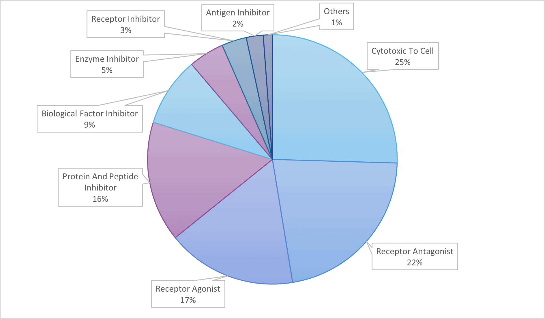 GTP Bioways CDMO - Action mechanism of mAbs intended for oncology (data extracted from Global Data in April 2023)