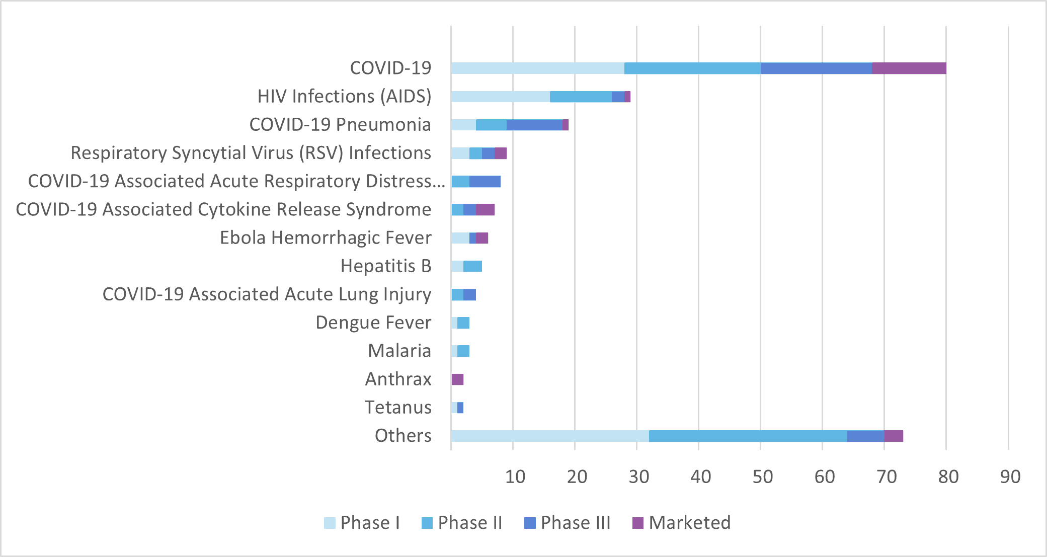 GTP Bioways CDMO - Current development phase of mAbs (intended for infectious diseases) under clinical development in the world, sorted by indication (data extracted from Global Data in April 2023)