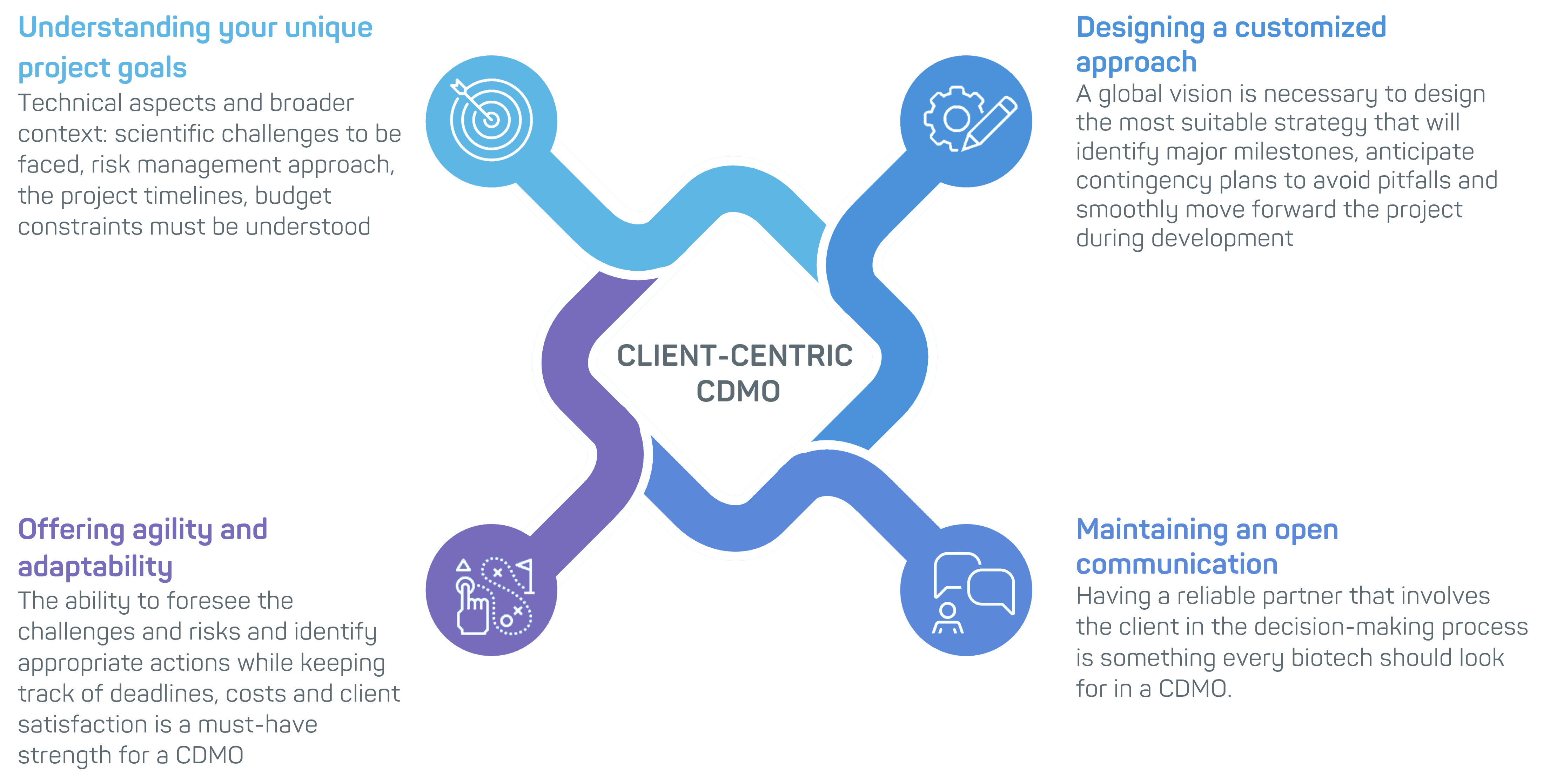 Client centric biologics CDMO