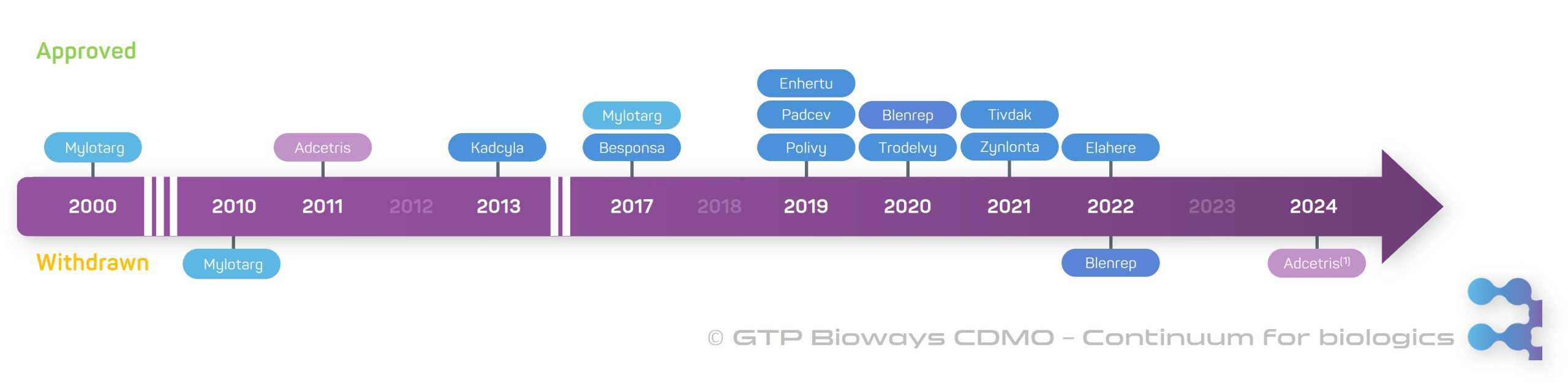 Approved and withdrawn antibody drug conjugates (ADCs) by EMA and FDA - GTP Bioways CDMO